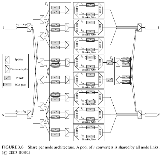 FIGURE 3.8 Share per node architecture. A pool of r converters is shared by all node links.