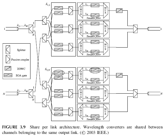 FIGURE 3.9 Share per link architecture. Wavelength converters are shared between channels belonging to the same output link.