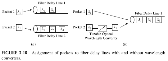 FIGURE 3.10 Assignment of packets to fiber delay lines with and without wavelength converters.