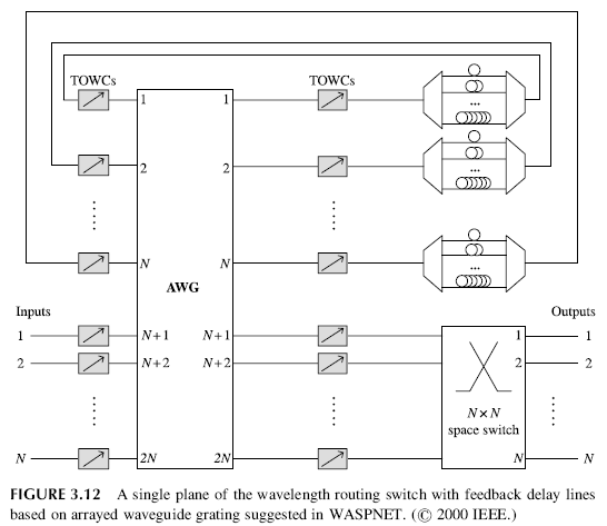 FIGURE 3.12 A single plane of the wavelength routing switch with feedback delay lines based on arrayed waveguide grating suggested in WASPNET.