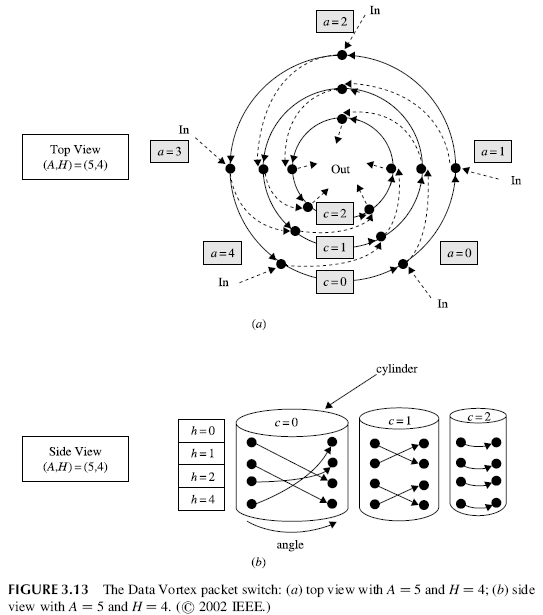 FIGURE 3.13 The Data Vortex packet switch: (a) top view with A ¼ 5 and H ¼ 4; (b) side view with A ¼ 5 and H ¼ 4.