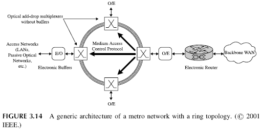 FIGURE 3.14 A generic architecture of a metro network with a ring topology.