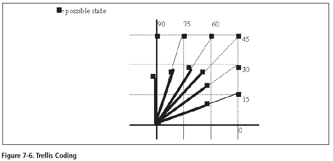 Figure 7-6. Trellis Coding