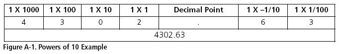 Figure A-1. Powers of 10 Example