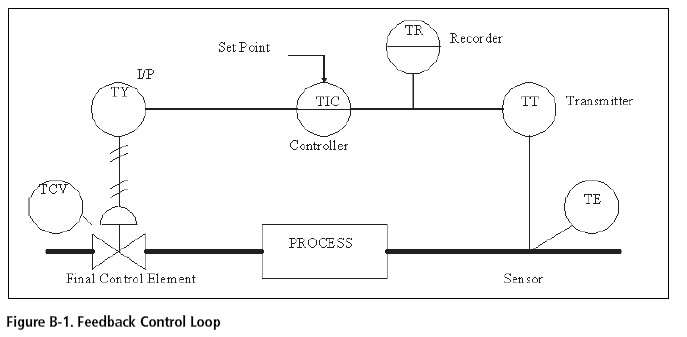 Figure B-1. Feedback Control Loop