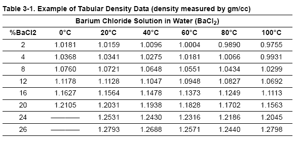 chapter 3 physical properties of fluids density of liquid density chart