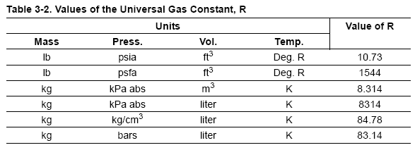 Table 3-2. Values of the Universal Gas Constant, R