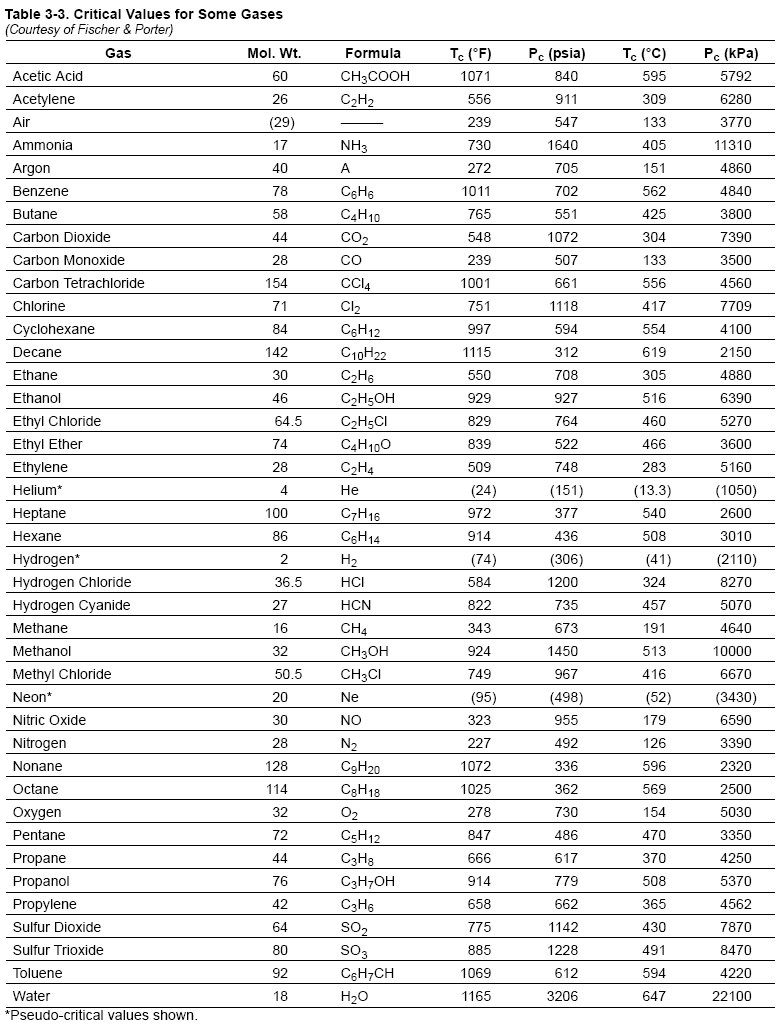 Z Factor Chart For Methane