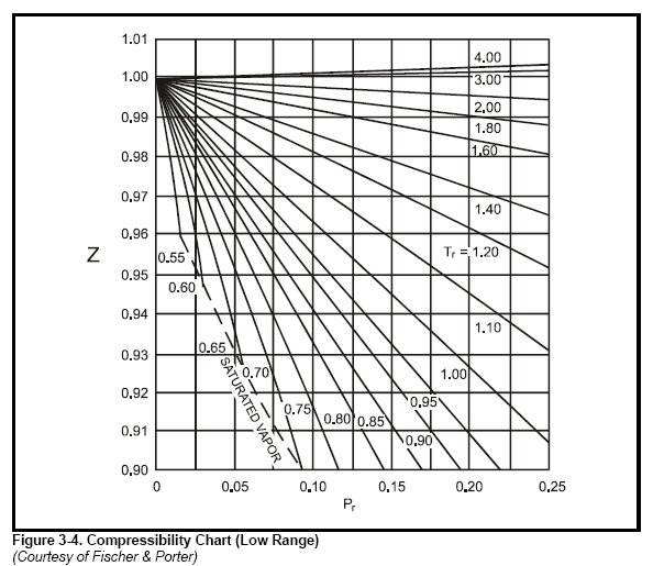 Figure 3-4. Compressibility Chart (Low Range)