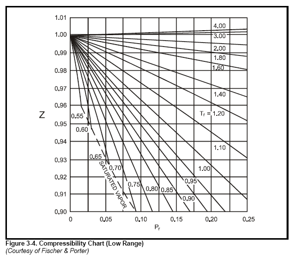 Air Compressibility Chart