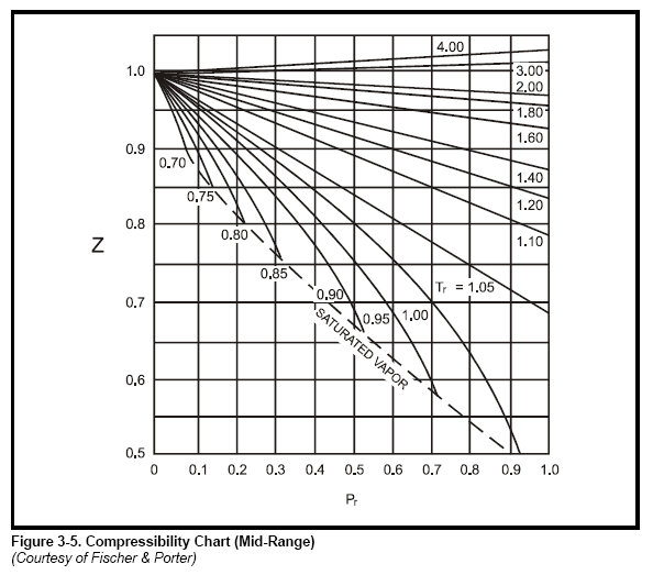 Figure 3-5. Compressibility Chart (Mid-Range)