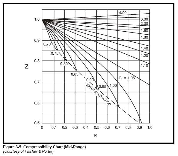 Z Factor Chart For Methane