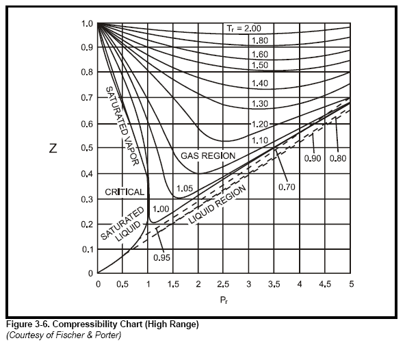 Figure 3-6. Compressibility Chart (High Range)