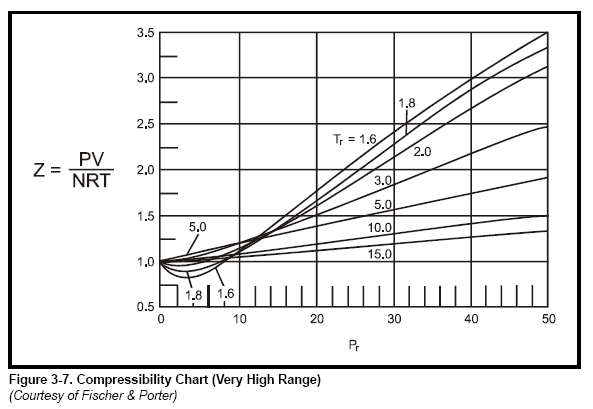 Figure 3-7. Compressibility Chart (Very High Range)