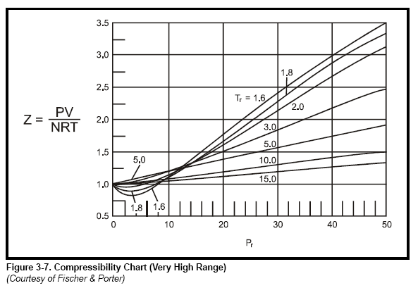 Air Compressibility Chart