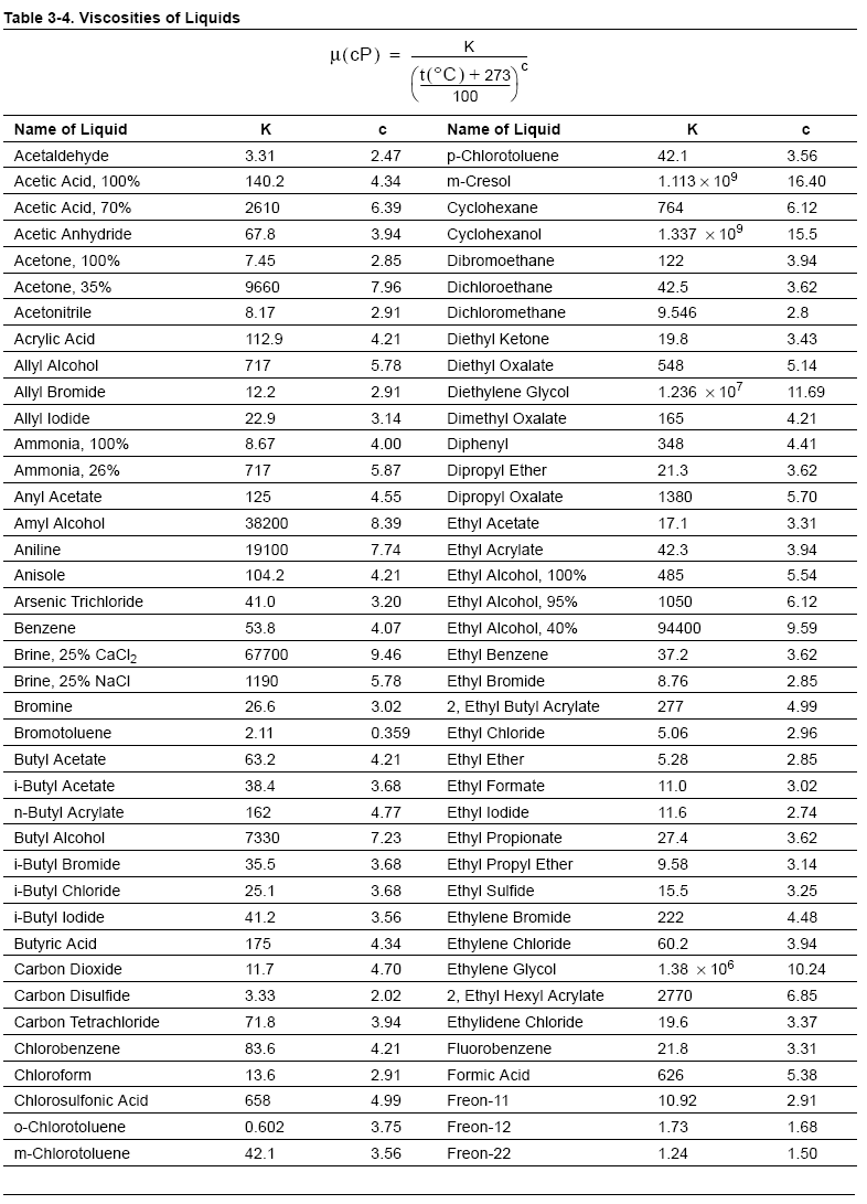 Viscosity Of Different Liquids Chart