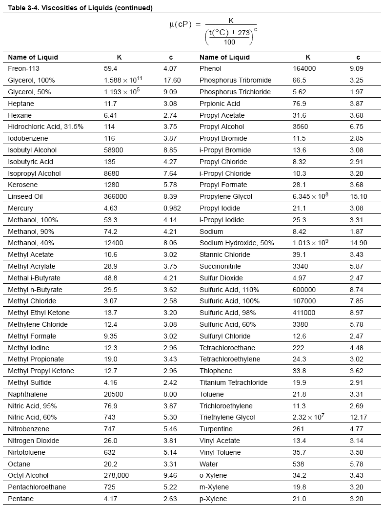 Cst Viscosity Chart