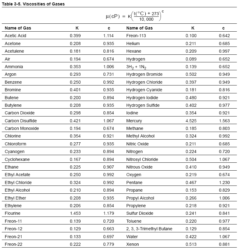 Viscosity Of Different Liquids Chart