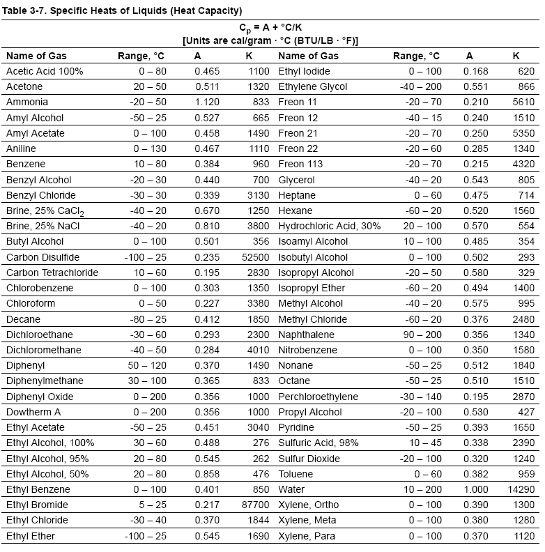 Specific Heat Capacity Chart