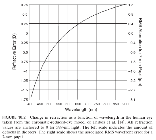 FIGURE 10.2 Change in refraction as a function of wavelength in the human eye taken from the chromatic-reduced-eye model of Thibos et al. [14]. All refraction values are anchored to 0 for 589-nm light. The left scale indicates the amount of defocus in diopters. The right scale shows the associated RMS wavefront error for a 7-mm pupil.