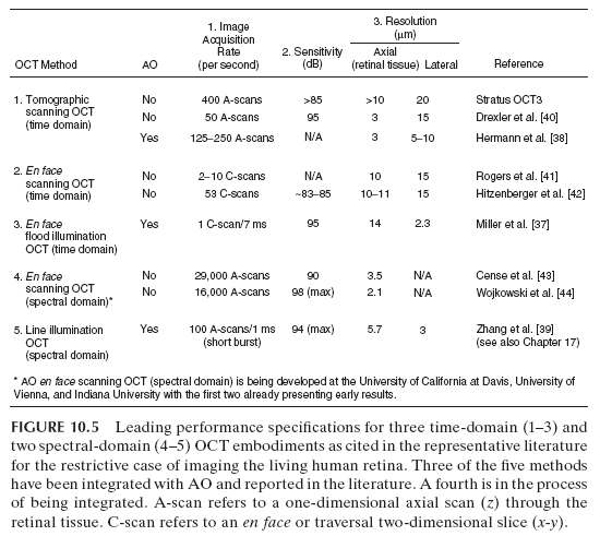 FIGURE 10.5 Leading performance specifications for three time-domain (1–3) and two spectral-domain (4–5) OCT embodiments as cited in the representative literature for the restrictive case of imaging the living human retina. Three of the five methods have been integrated with AO and reported in the literature. A fourth is in the process of being integrated. A-scan refers to a one-dimensional axial scan (z) through the retinal tissue. C-scan refers to an en face or traversal two-dimensional slice (x-y).