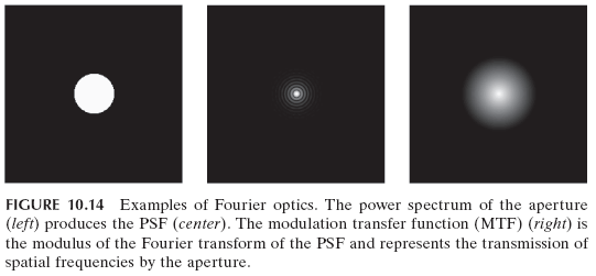 FIGURE 10.14 Examples of Fourier optics. The power spectrum of the aperture (left) produces the PSF (center). The modulation transfer function (MTF) (right) is the modulus of the Fourier transform of the PSF and represents the transmission of spatial frequencies by the aperture.