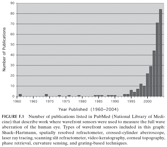 FIGURE F.1 Number of publications listed in PubMed (National Library of Medicine) that describe work where wavefront sensors were used to measure the full wave aberration of the human eye. Types of wavefront sensors included in this graph: Shack–Hartmann, spatially resolved refractometer, crossed-cylinder aberroscope, laser ray tracing, scanning slit refractometer, video keratography, corneal topography, phase retrieval, curvature sensing, and grating-based techniques.