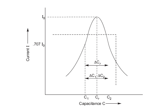 FIGURE 12.13 Response of a series RLC circuit with a C variable.
