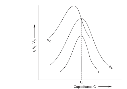 FIGURE 12.14 Variation of current and voltage Vl and Vc with a variation of C.