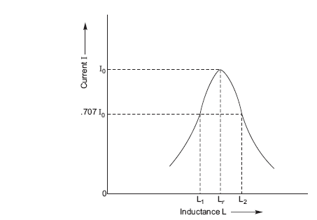 FIGURE 12.15 Response of a series RLC circuit with an L variable.