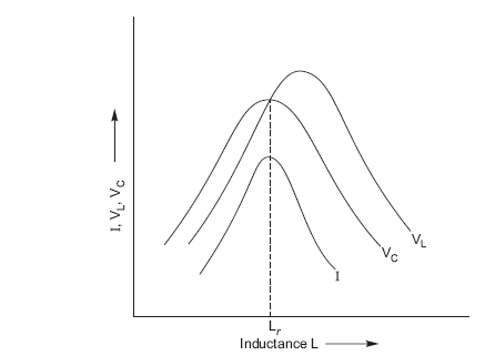 FIGURE 12.16 Variation of current I and voltages Vc and Vl with a variation of L.