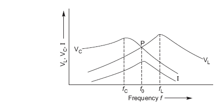 FIGURE 12.8 Variation of IC, VC, and Vl with frequency in a series RLC circuit.