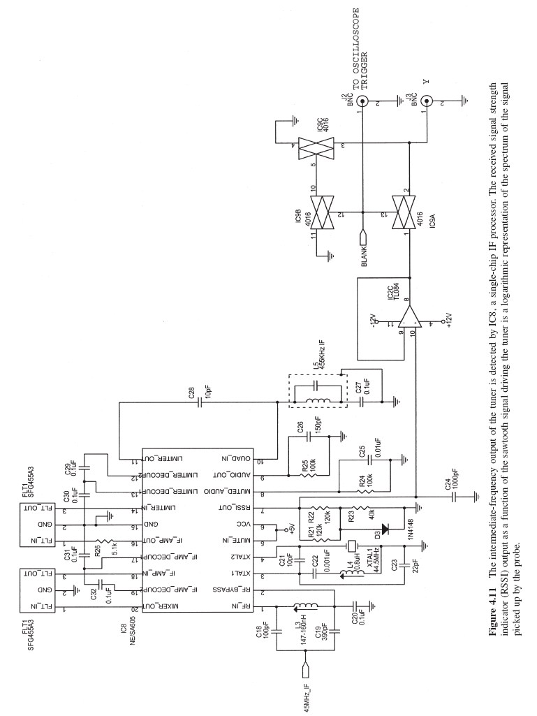 Figure 4.11 The intermediate-frequency output of the tuner is detected by IC8, a single-chip IF processor. The received signal strength indicator (RSSI) output as a function of the sawtooth signal driving the tuner is a logarithmic representation of the spectrum of the signal picked up by the probe.
