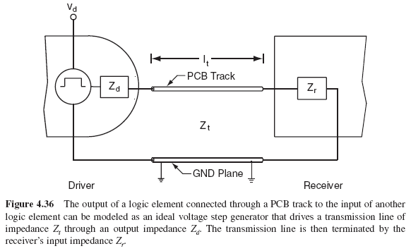 Figure 4.36 The output of a logic element connected through a PCB track to the input of another logic element can be modeled as an ideal voltage step generator that drives a transmission line of impedance Zt through an output impedance Zd. The transmission line is then terminated by the receiver&rsquo;s input impedance Zr.