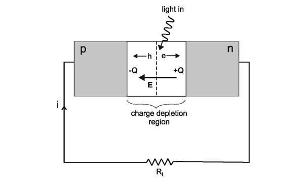 Resultado de imagen para PN photodiode