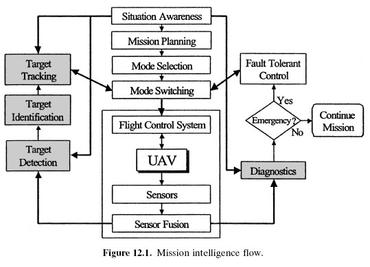 Figure 12.1. Mission intelligence flow.