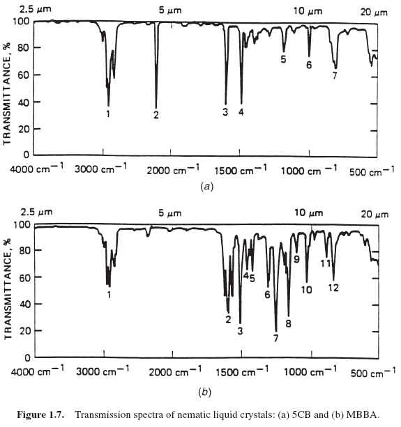 Figure 1.7. Transmission spectra of nematic liquid crystals: (a) 5CB and (b) MBBA.