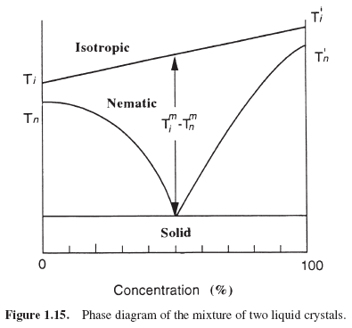 Figure 1.15. Phase diagram of the mixture of two liquid crystals.