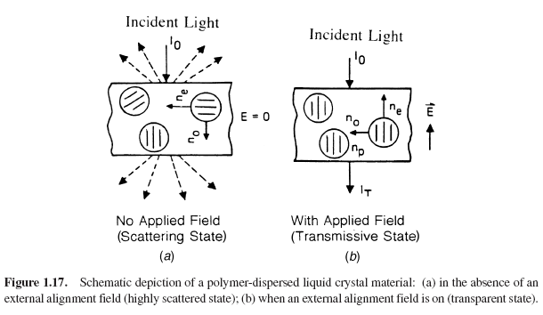Figure 1.17. Schematic depiction of a polymer-dispersed liquid crystal material: (a) in the absence of an external alignment field (highly scattered state); (b) when an external alignment field is on (transparent state).
