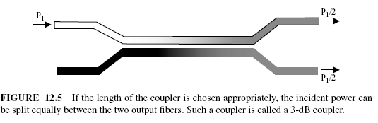 FIGURE 12.5 If the length of the coupler is chosen appropriately, the incident power can be split equally between the two output fibers. Such a coupler is called a 3-dB coupler.