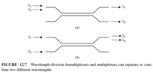 FIGURE 12.7 Wavelength-division demultiplexers and multiplexers can separate or combine two different wavelengths.