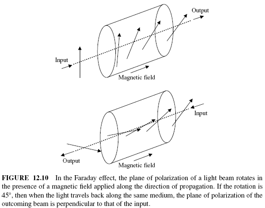 FIGURE 12.10 In the Faraday effect, the plane of polarization of a light beam rotates in the presence of a magnetic field applied along the direction of propagation. If the rotation is 45◦, then when the light travels back along the same medium, the plane of polarization of the outcoming beam is perpendicular to that of the input.