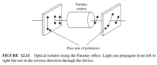 FIGURE 12.11 Optical isolator using the Faraday effect. Light can propagate from left to right but not in the reverse direction through the device.