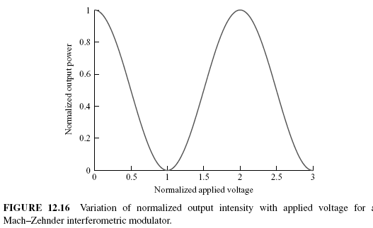 FIGURE 12.16 Variation of normalized output intensity with applied voltage for a Mach–Zehnder interferometric modulator.