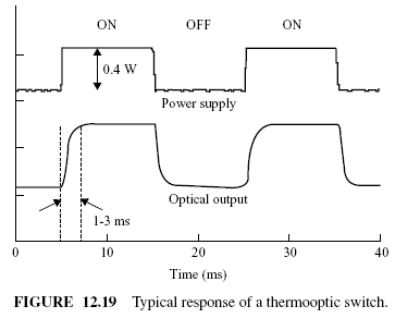FIGURE 12.19 Typical response of a thermooptic switch.
