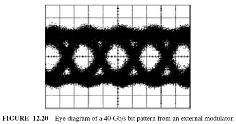 FIGURE 12.20 Eye diagram of a 40-Gb/s bit pattern from an external modulator.
