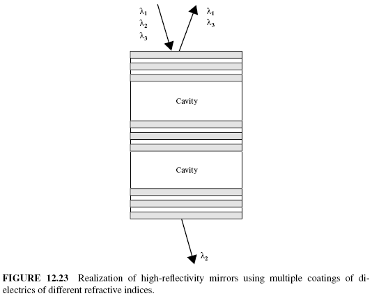 FIGURE 12.23 Realization of high-reflectivity mirrors using multiple coatings of dielectrics of different refractive indices.
