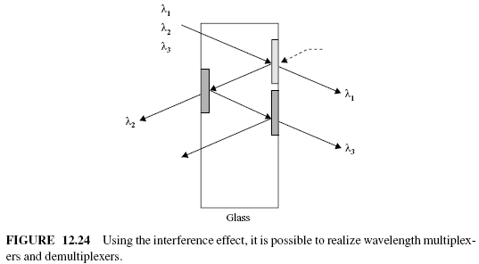 FIGURE 12.24 Using the interference effect, it is possible to realize wavelength multiplexers and demultiplexers.