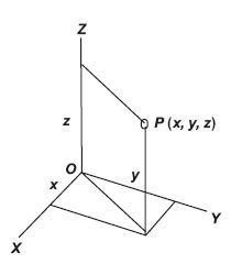 Position of a point P in a Cartesian coordinate frame