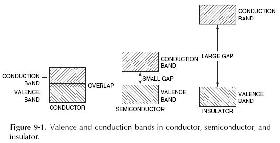Varying Conductivity Between Metals - Valence Bands and Conductiion ...